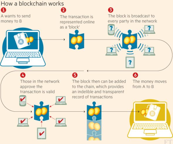 how-a-block-chain-works